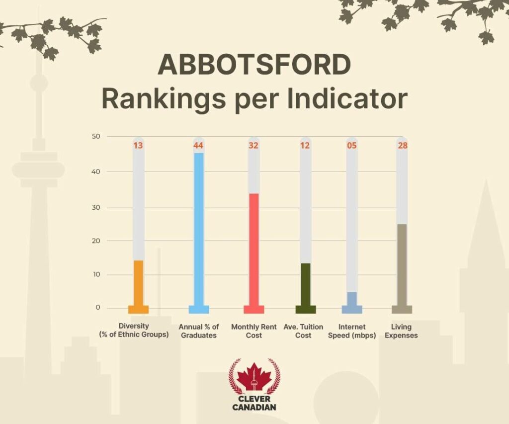 Abbotsford Rankings Per Indicator