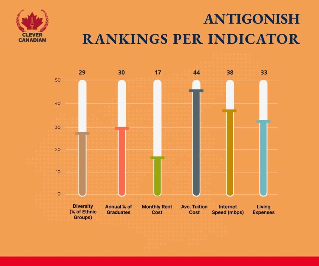 Antigonish Rankings Per Indicator