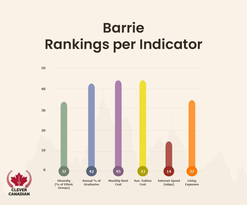 Barrie Rankings Per Indicator