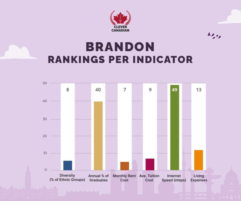 Brandon Rankings Per Indicator