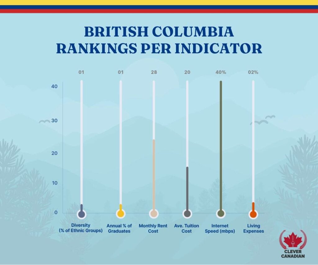 British Columbia Rankings Per Indicator