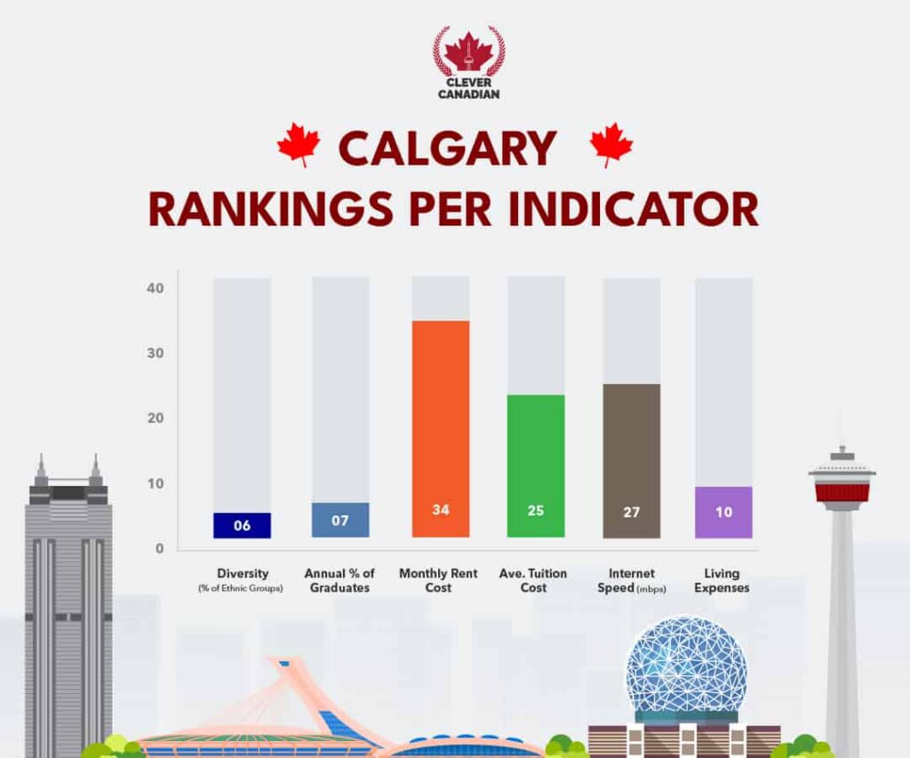 Calgary Rankings Per Indicator