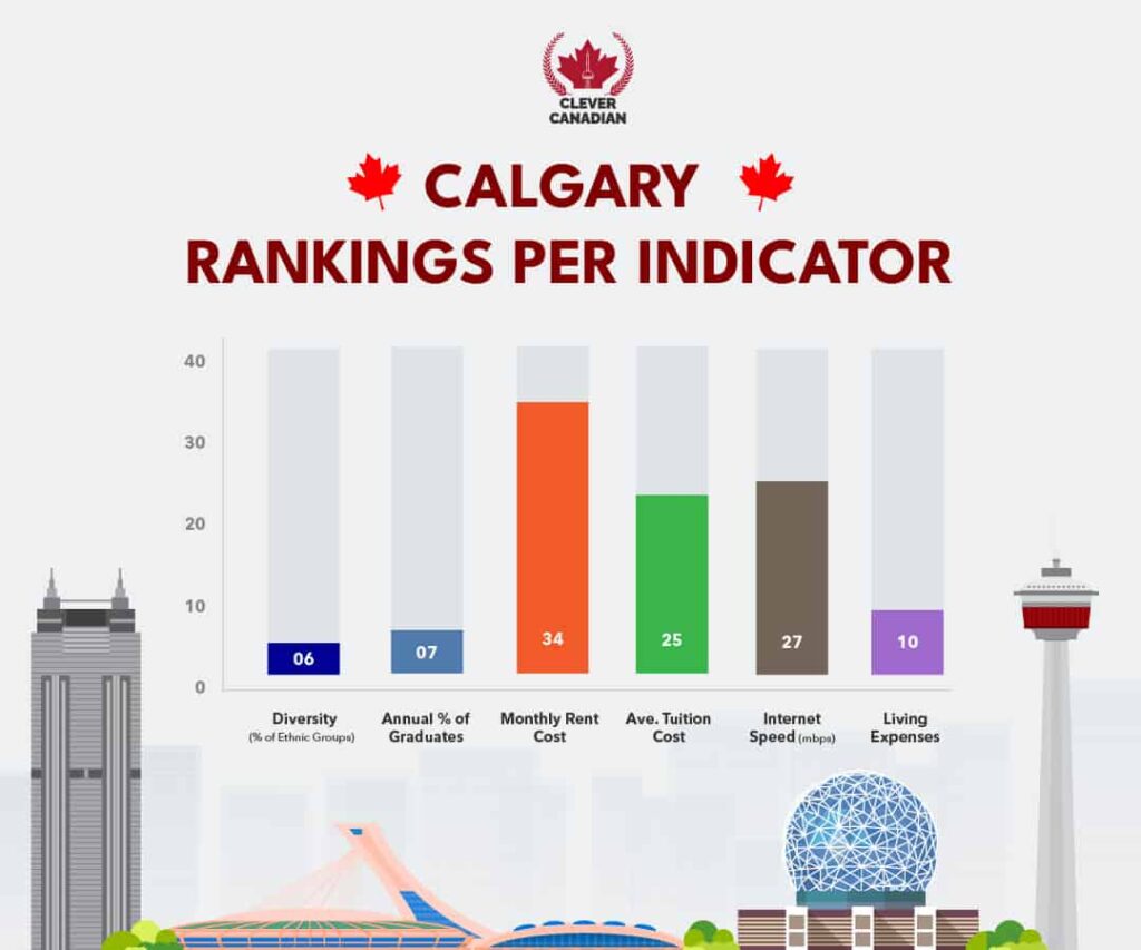 Calgary Rankings Per Indicator