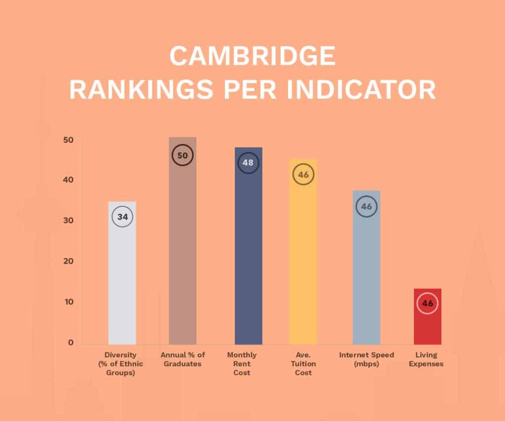 Cambridge Rankings Per Indicator