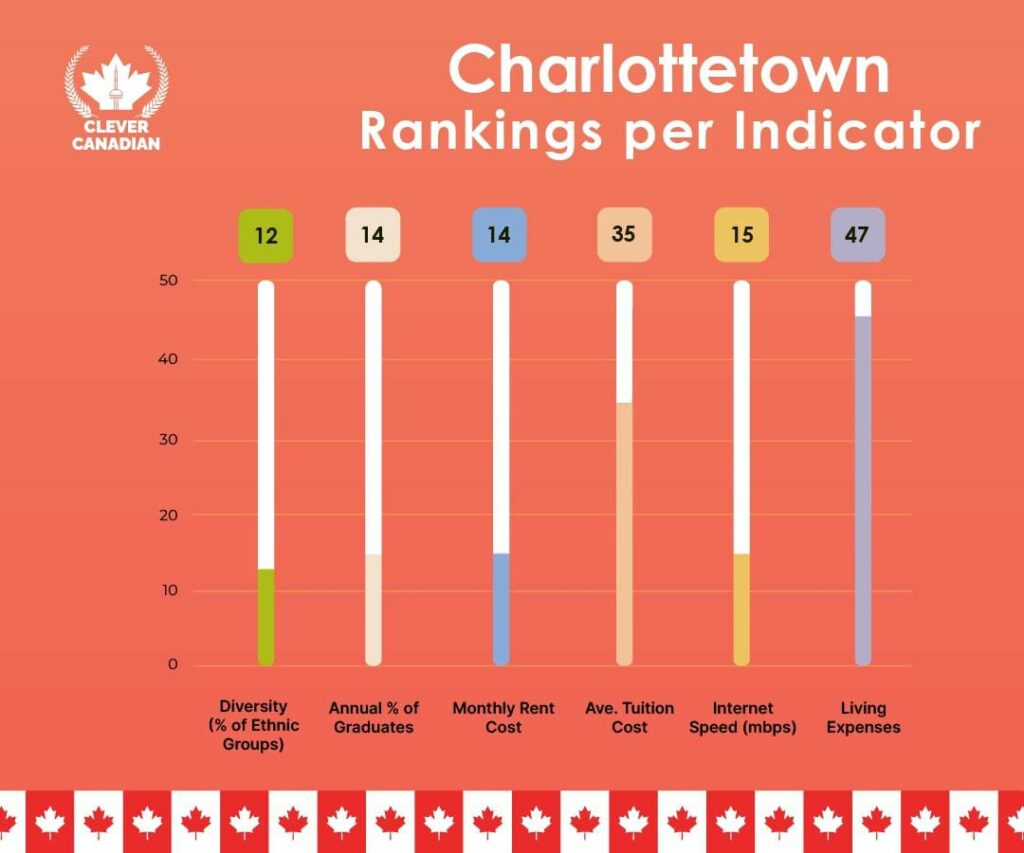 Charlottetown Rankings Per Indicator