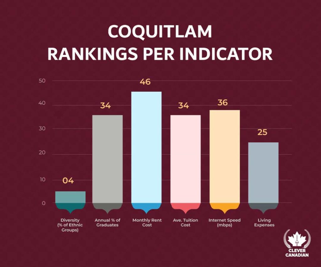 Coquitlam Rankings Per Indicator