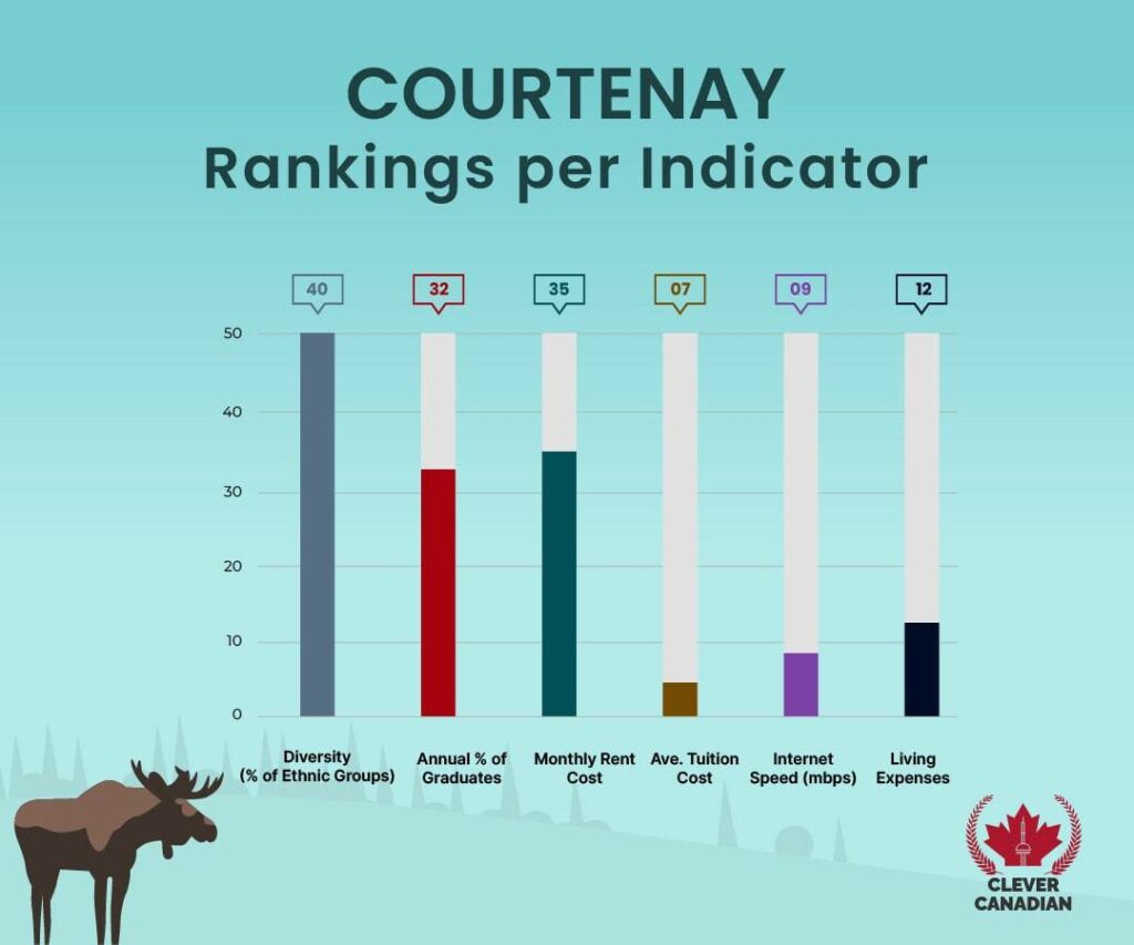 Courtenay Rankings Per Indicator