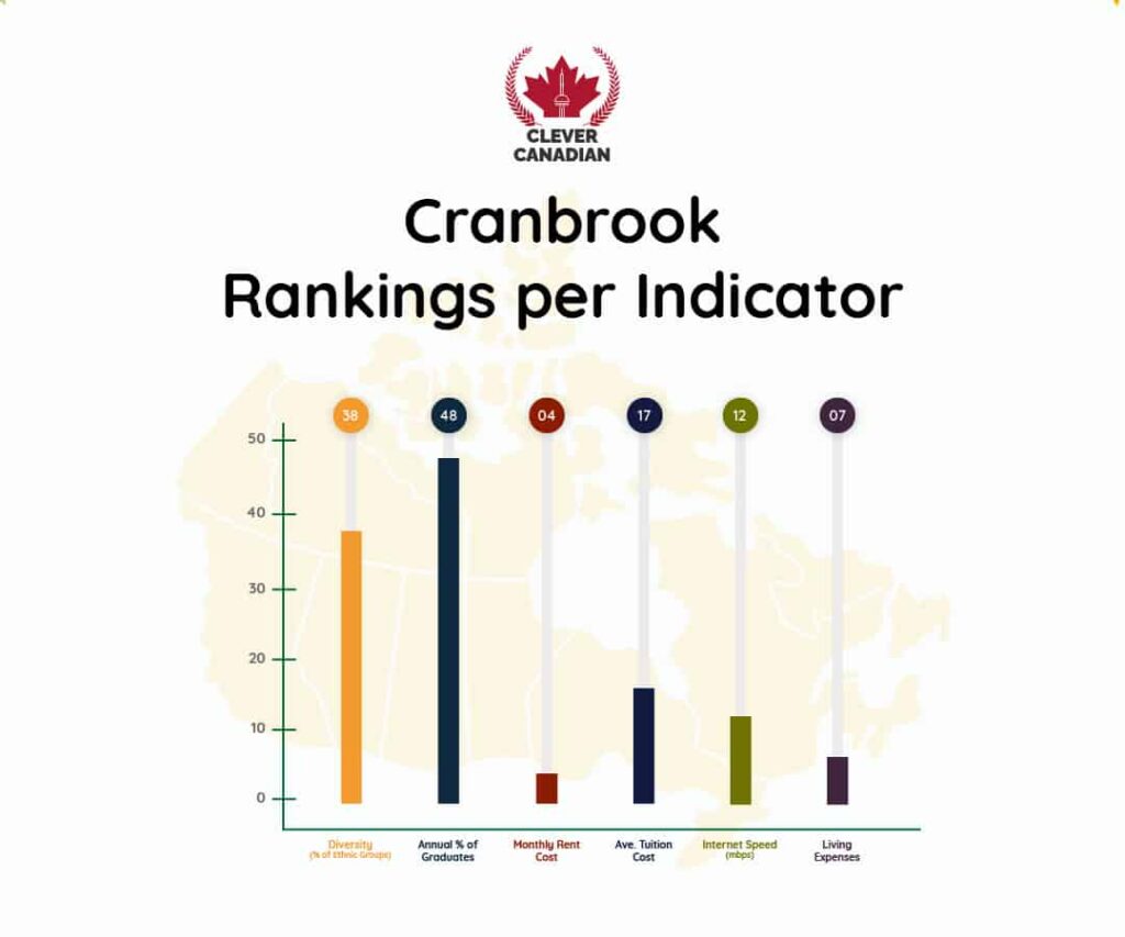 Cranbrook Rankings Per Indicator