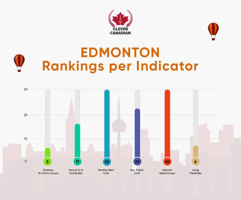 Edmonton Rankings Per Indicator