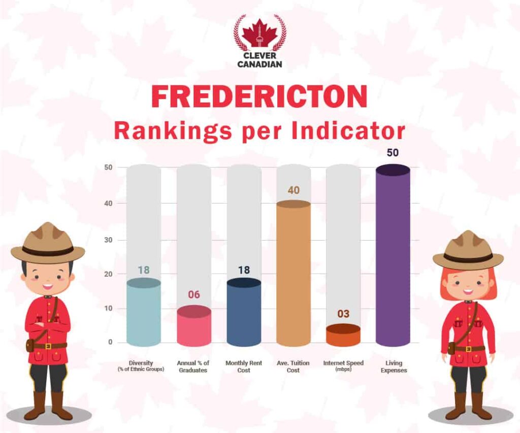 Fredericton Rankings Per Indicator