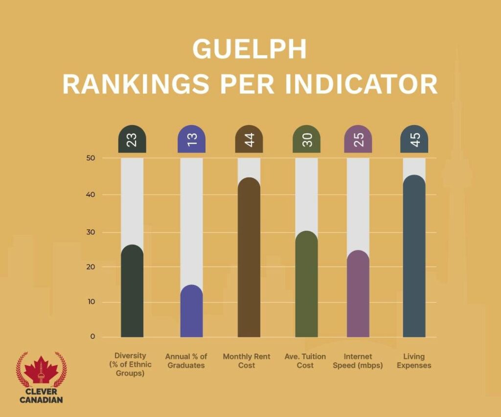 Guelph Rankings Per Indicator