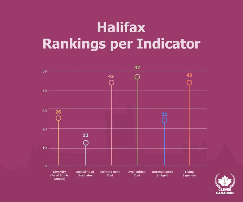 Halifax Rankings Per Indicator