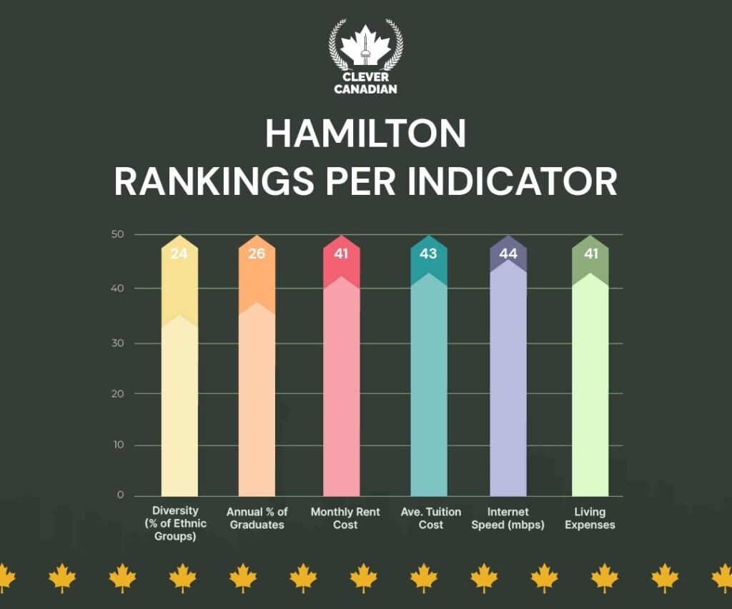 Hamilton Rankings Per Indicator