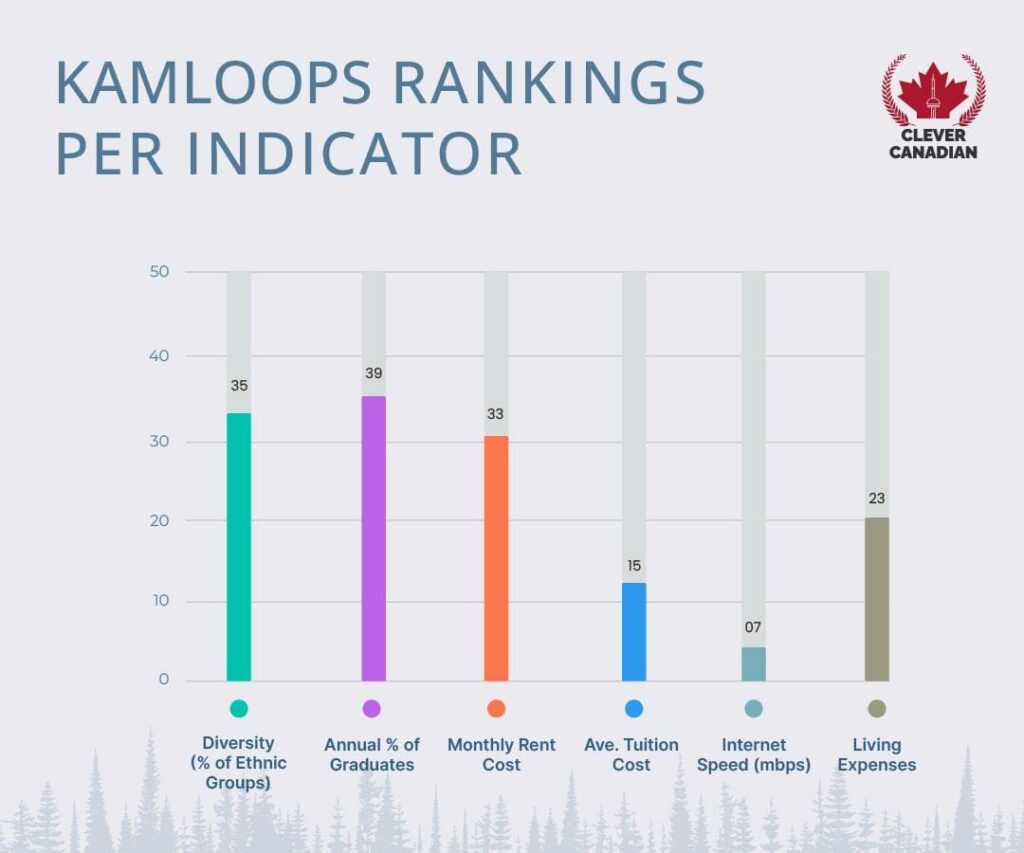 Kamloops Rankings Per Indicator