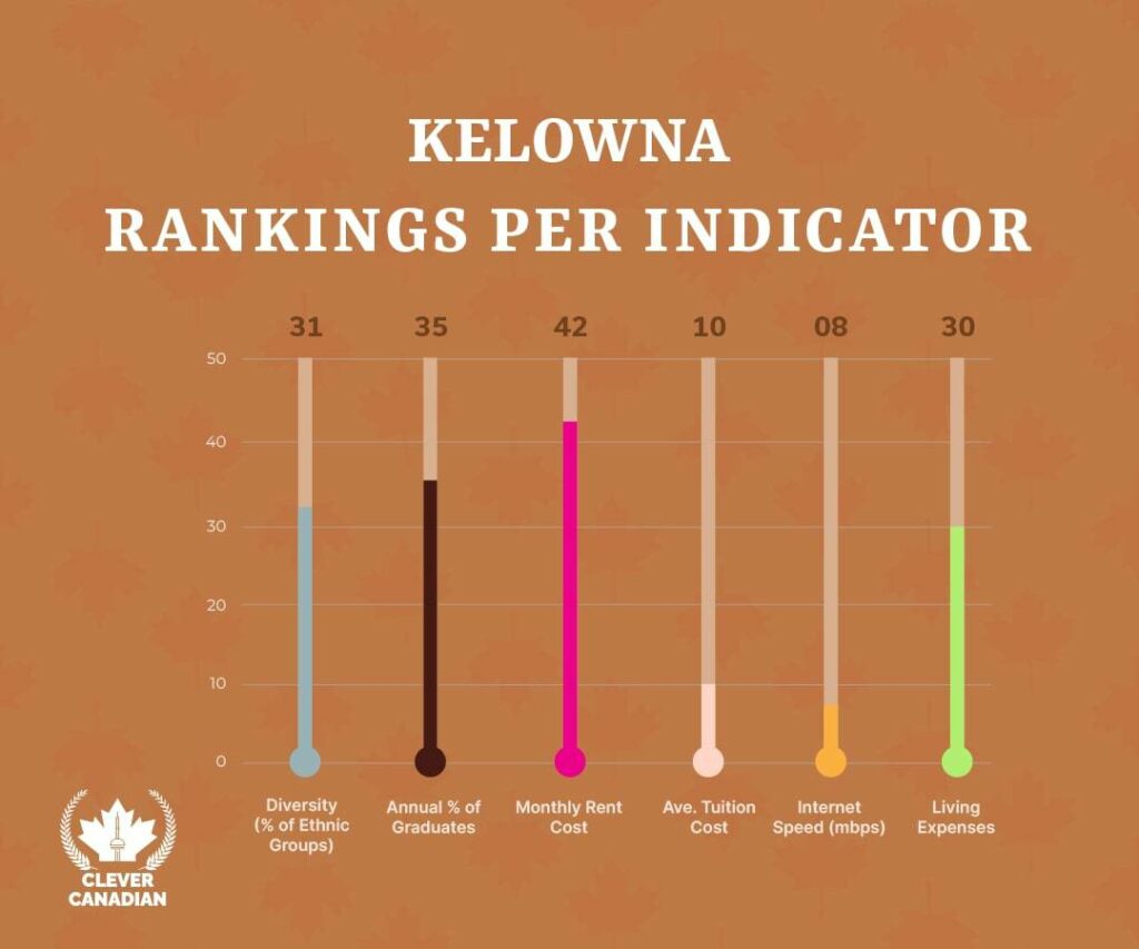 Kelowna Rankings Per Indicator