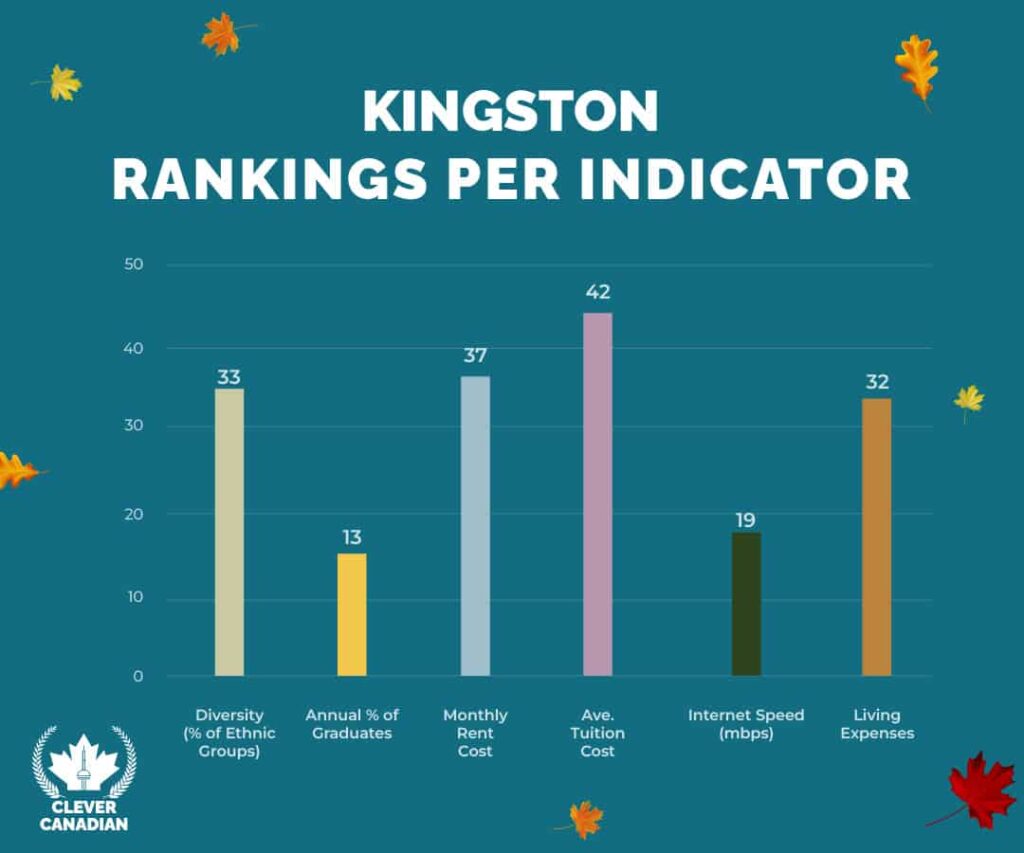 Kingston Rankings Per Indicator