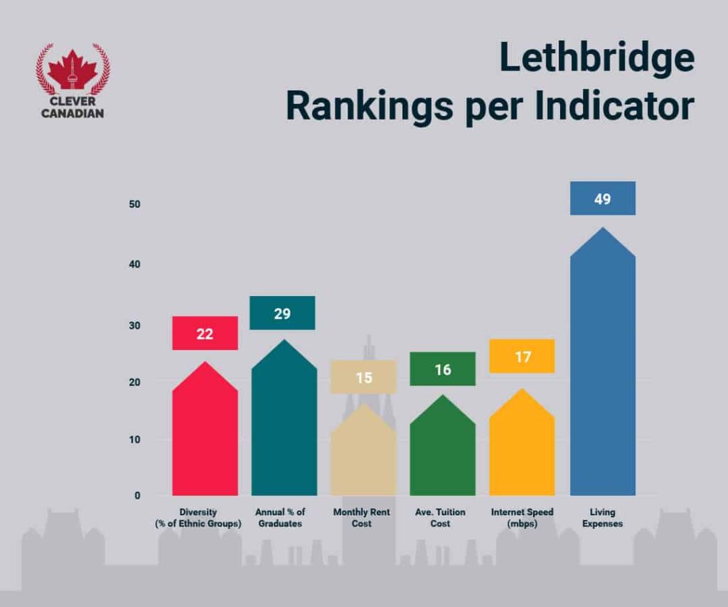 Lethbridge Rankings Per Indicator