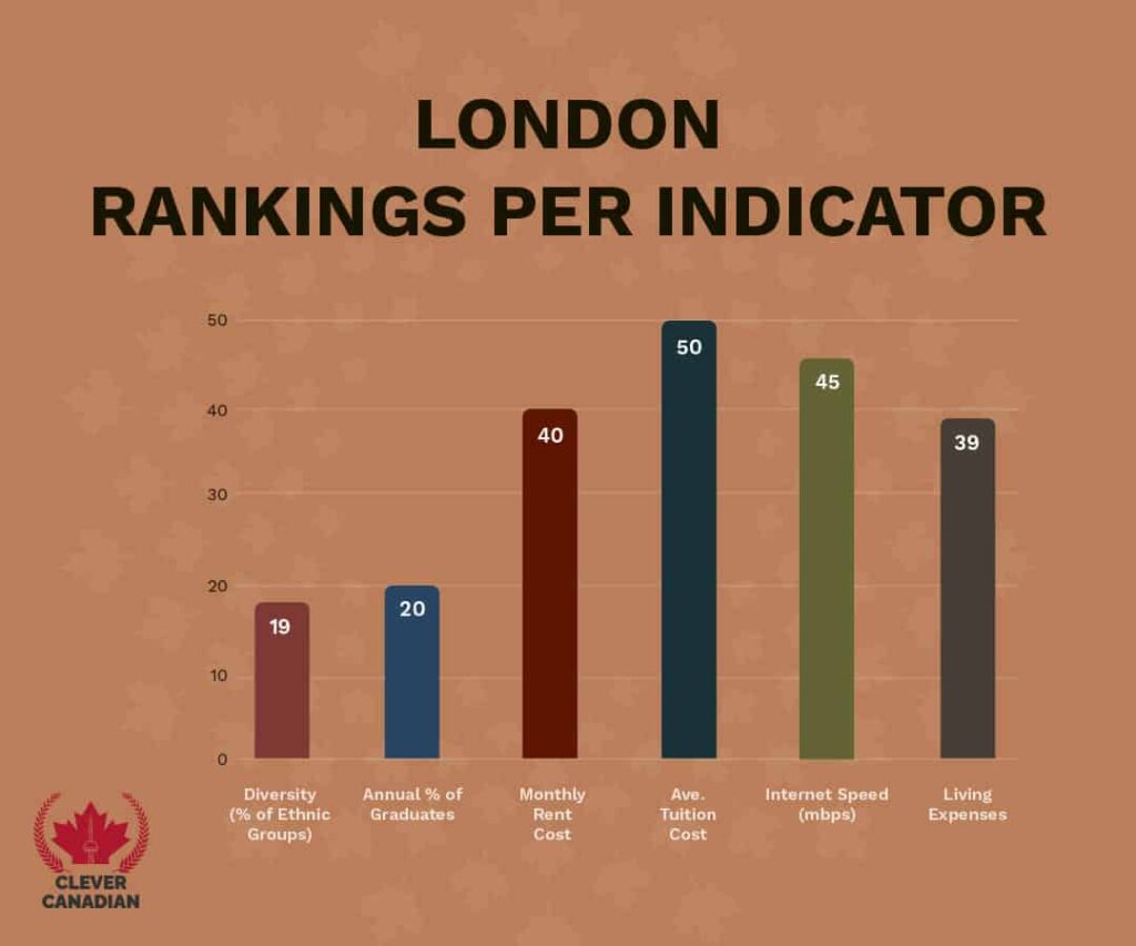 London Rankings Per Indicator