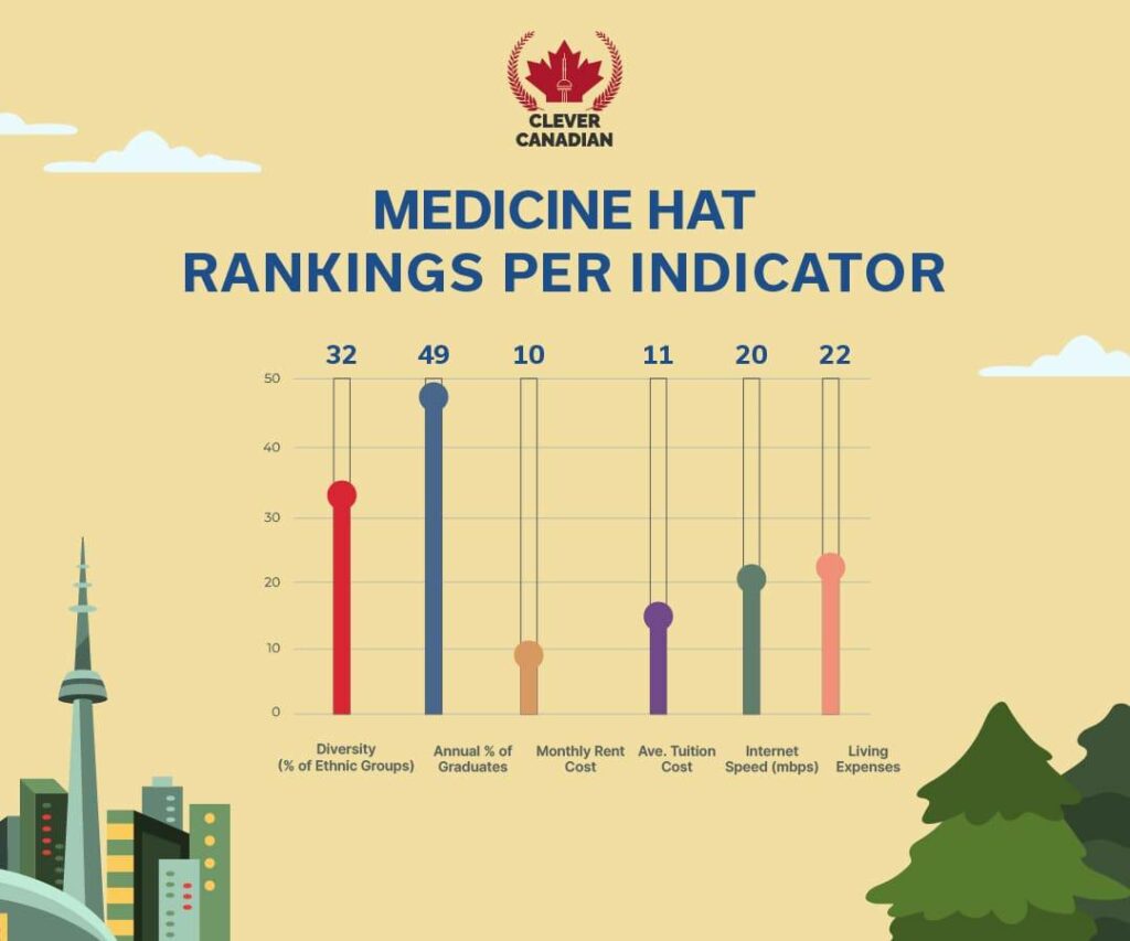 Medicine Hat Rankings Per Indicator