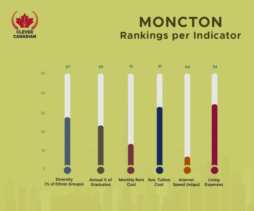 Moncton Rankings Per Indicator