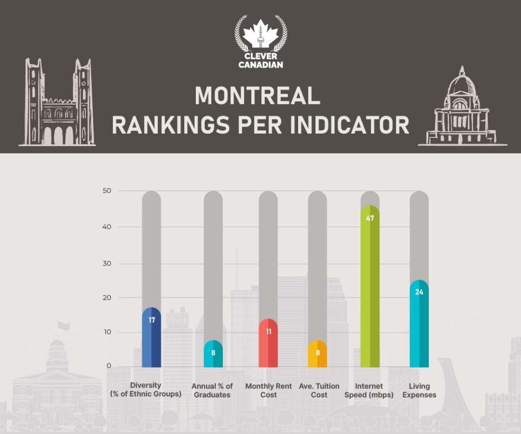 Montreal Rankings Per Indicator