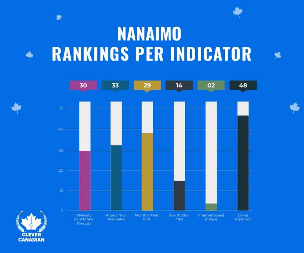 Nanaimo Rankings Per Indicator