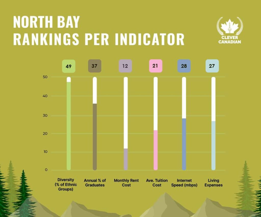 North Bay Rankings Per Indicator