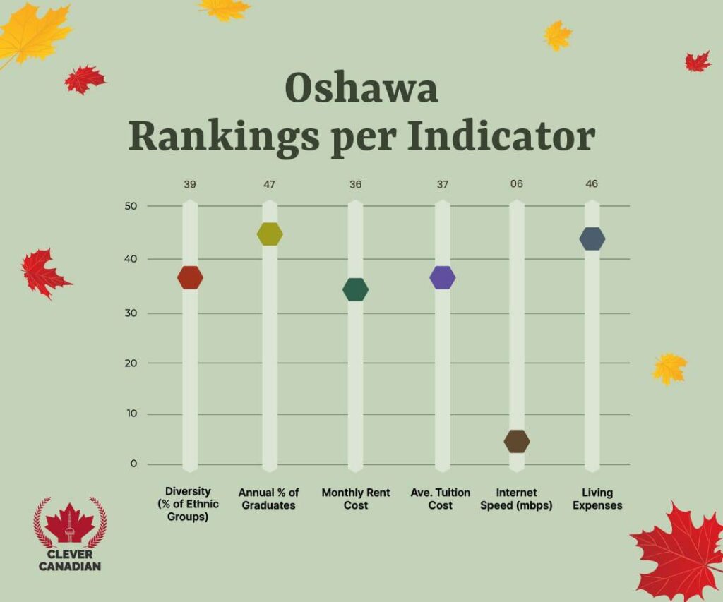 Oshawa Rankings Per Indicator