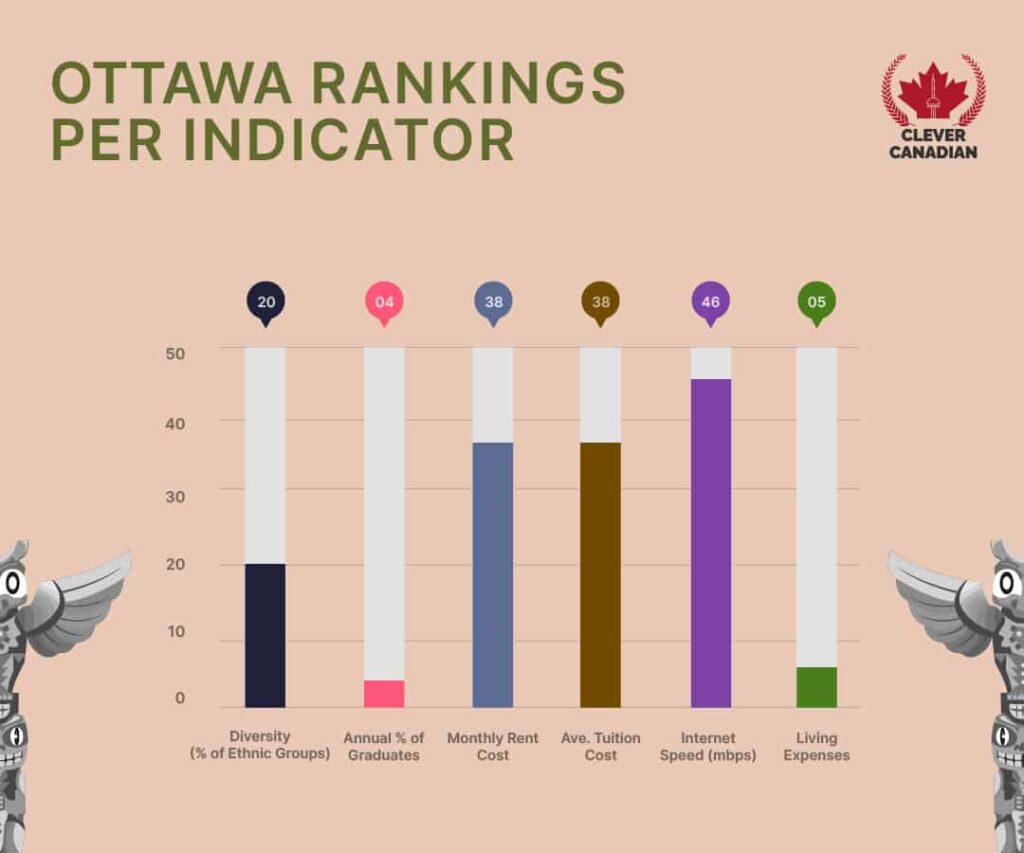 Ottawa Rankings Per Indicator