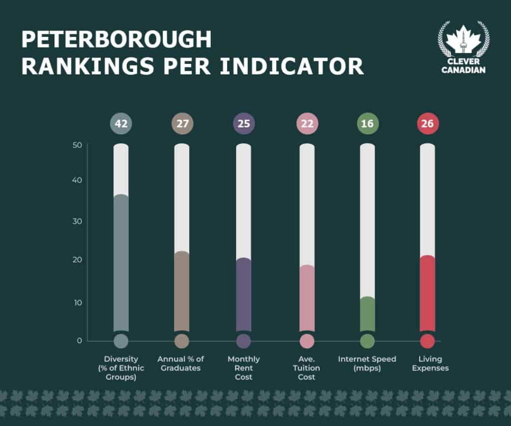 Peterborough Rankings Per Indicator