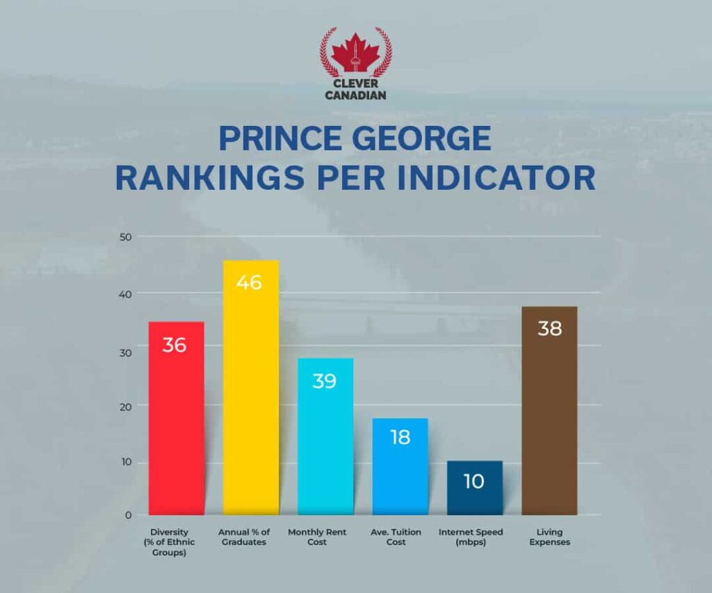 Prince George Rankings Per Indicator