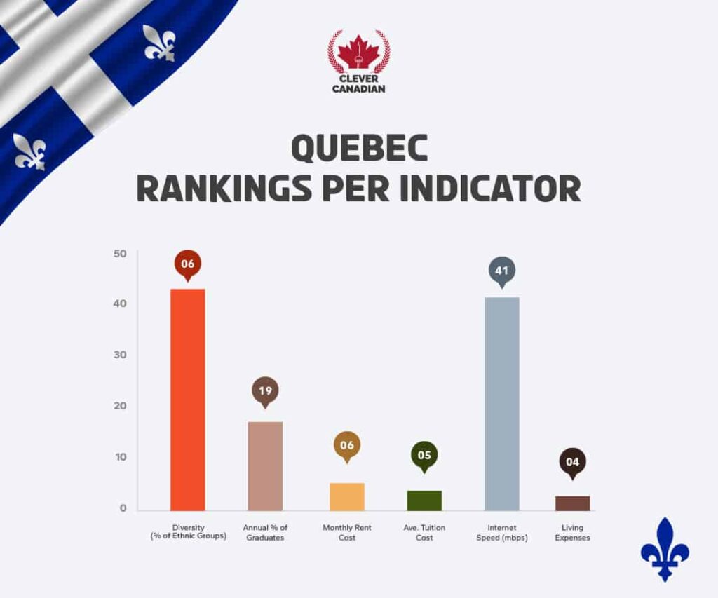 Quebec City Rankings Per Indicator