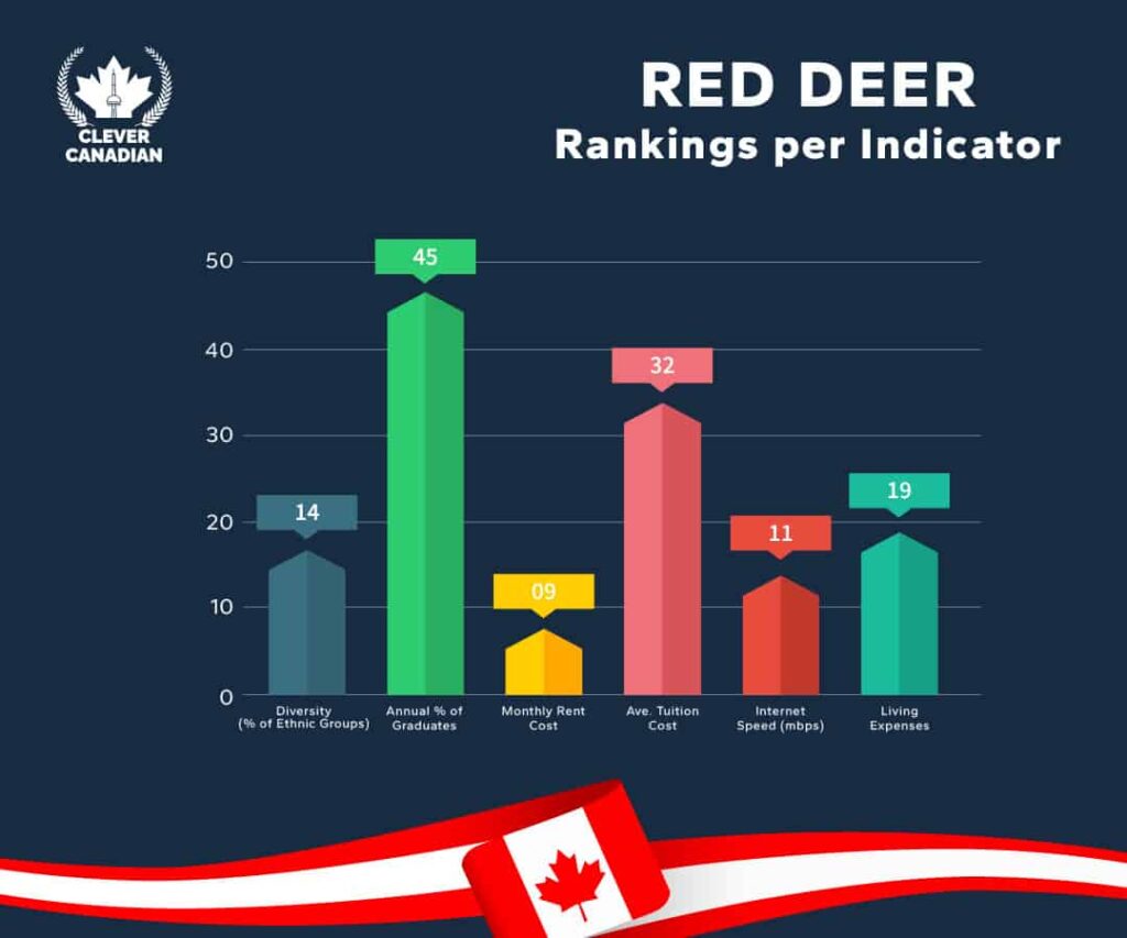 Red Deer Rankings Per Indicator