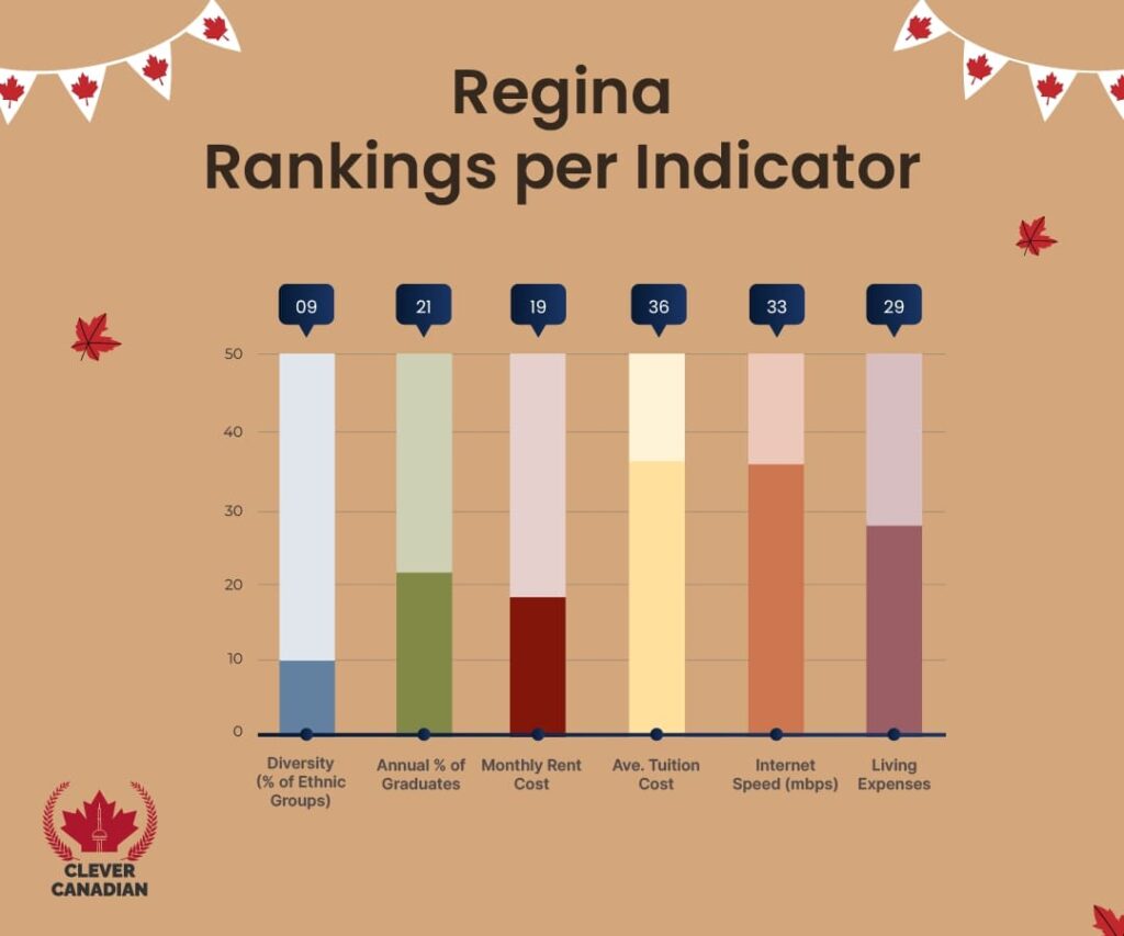 Regina Rankings Per Indicator