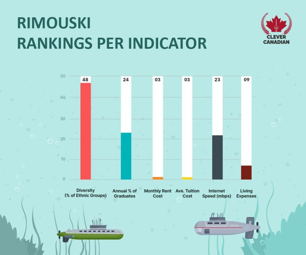 Rimouski Rankings Per Indicator