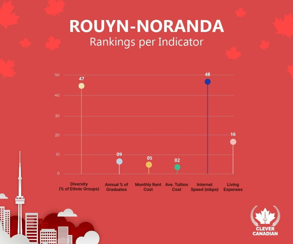 Rouyn-Noranda Rankings Per Indicator