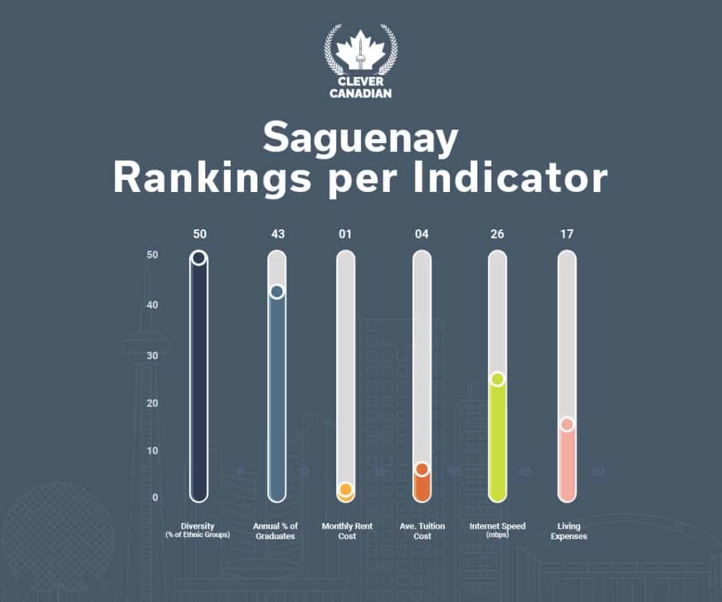 Saguenay Rankings Per Indicator