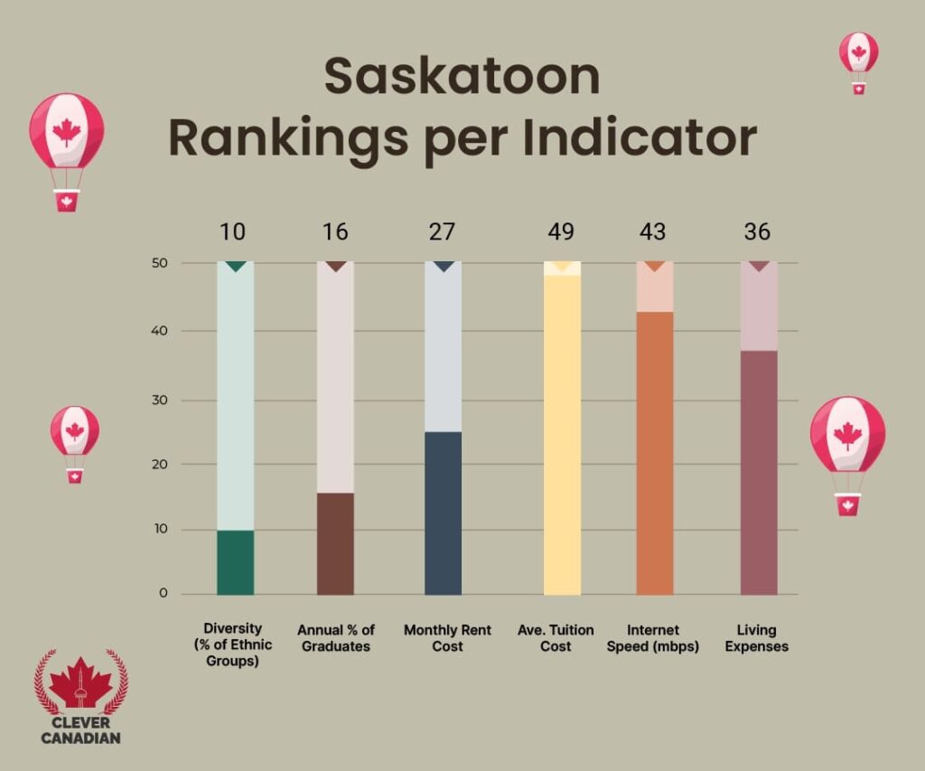 Saskatoon Rankings Per Indicator