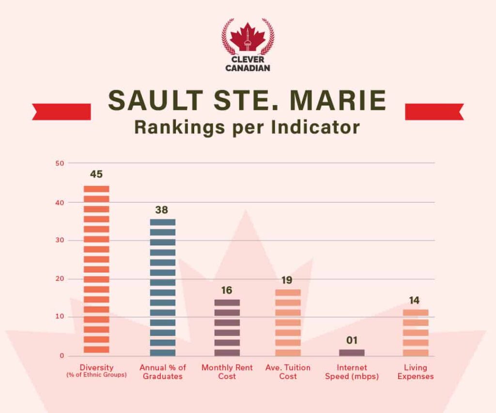 Sault Ste. Marie Rankings Per Indicator