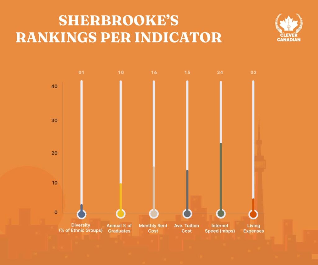 Sherbrooke Rankings Per Indicator