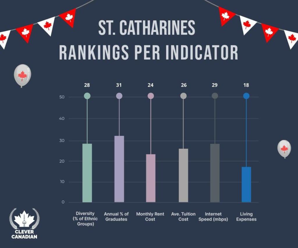 St. Catharines Rankings Per Indicator