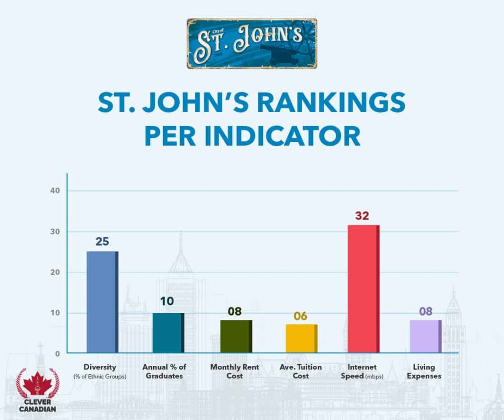 St. John’s Rankings Per Indicator