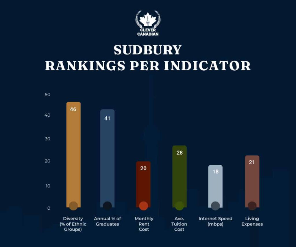 Sudbury Rankings Per Indicator