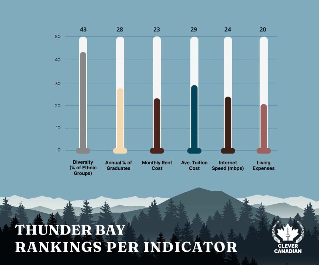 Thunder Bay Rankings Per Indicator