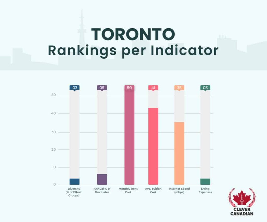 Toronto Rankings Per Indicator