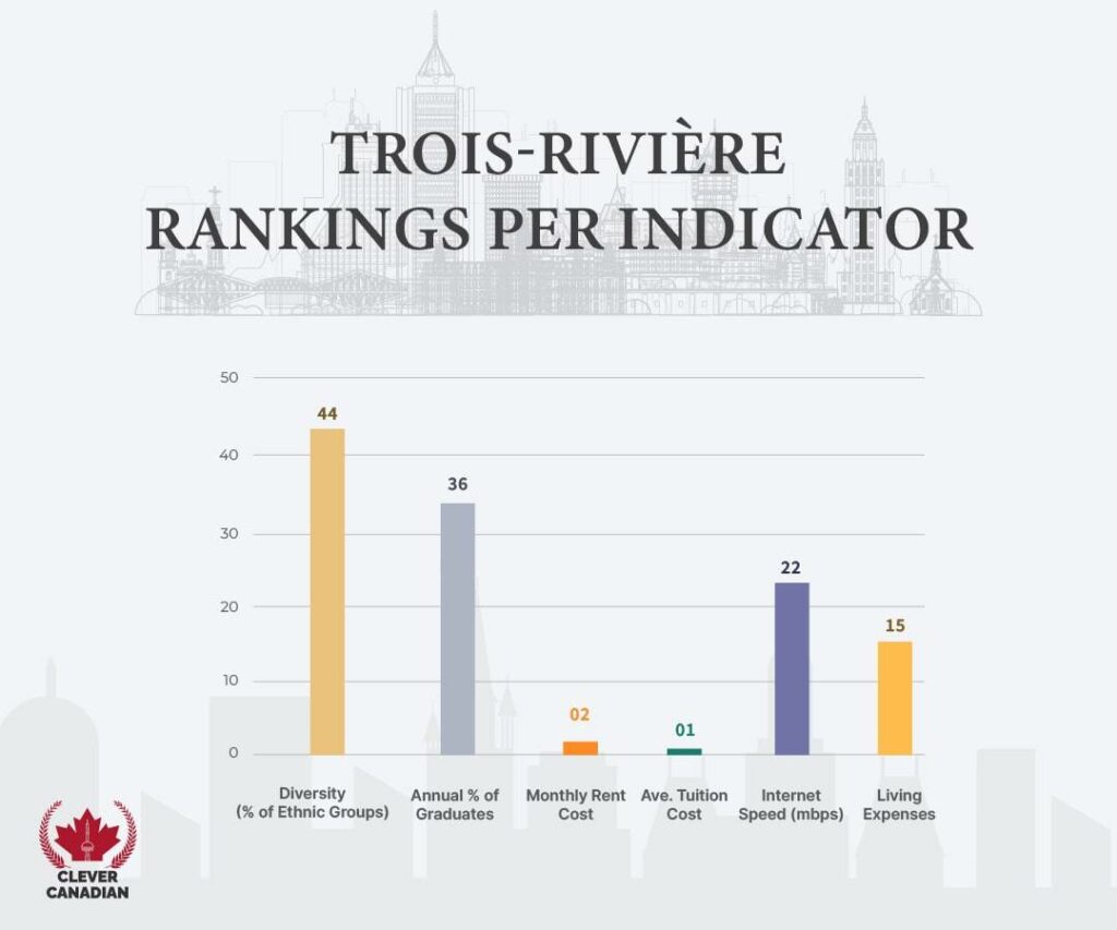 Trois-Rivières Rankings Per Indicator