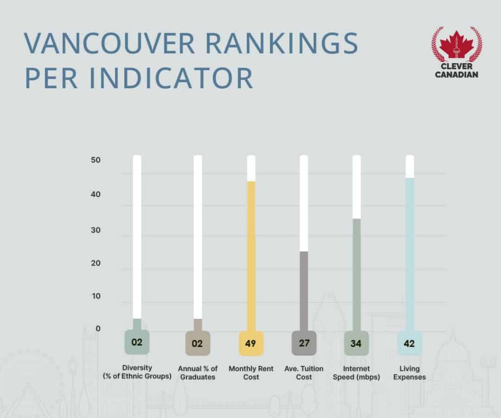 Vancouver Rankings Per Indicator