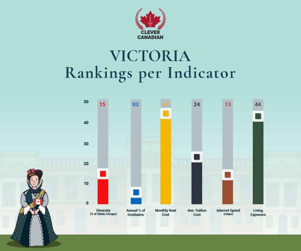 Victoria Rankings Per Indicator