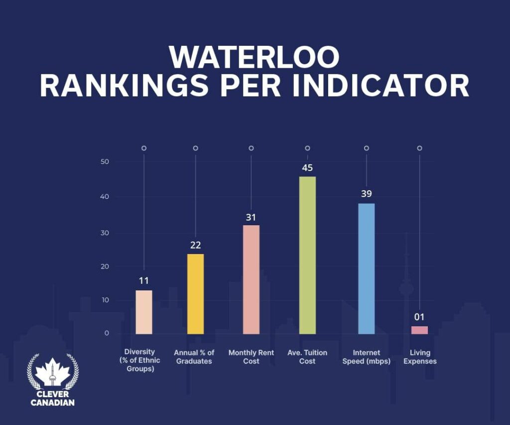 Waterloo Rankings Per Indicator