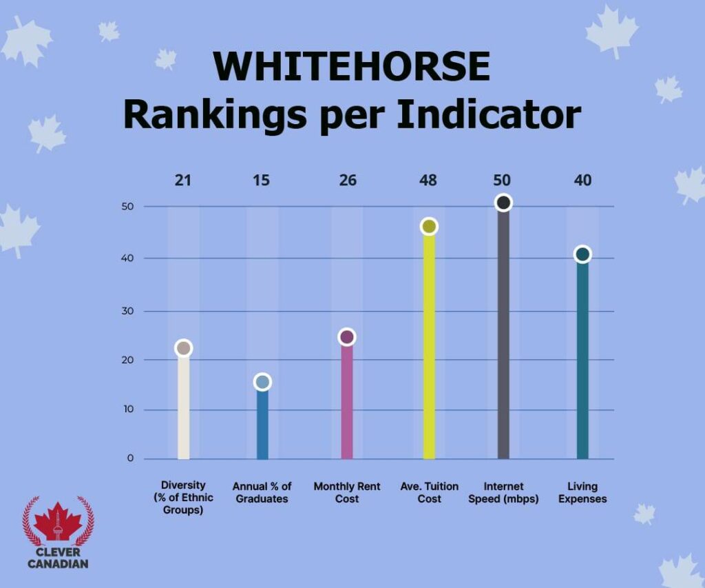 Whitehorse Rankings Per Indicator